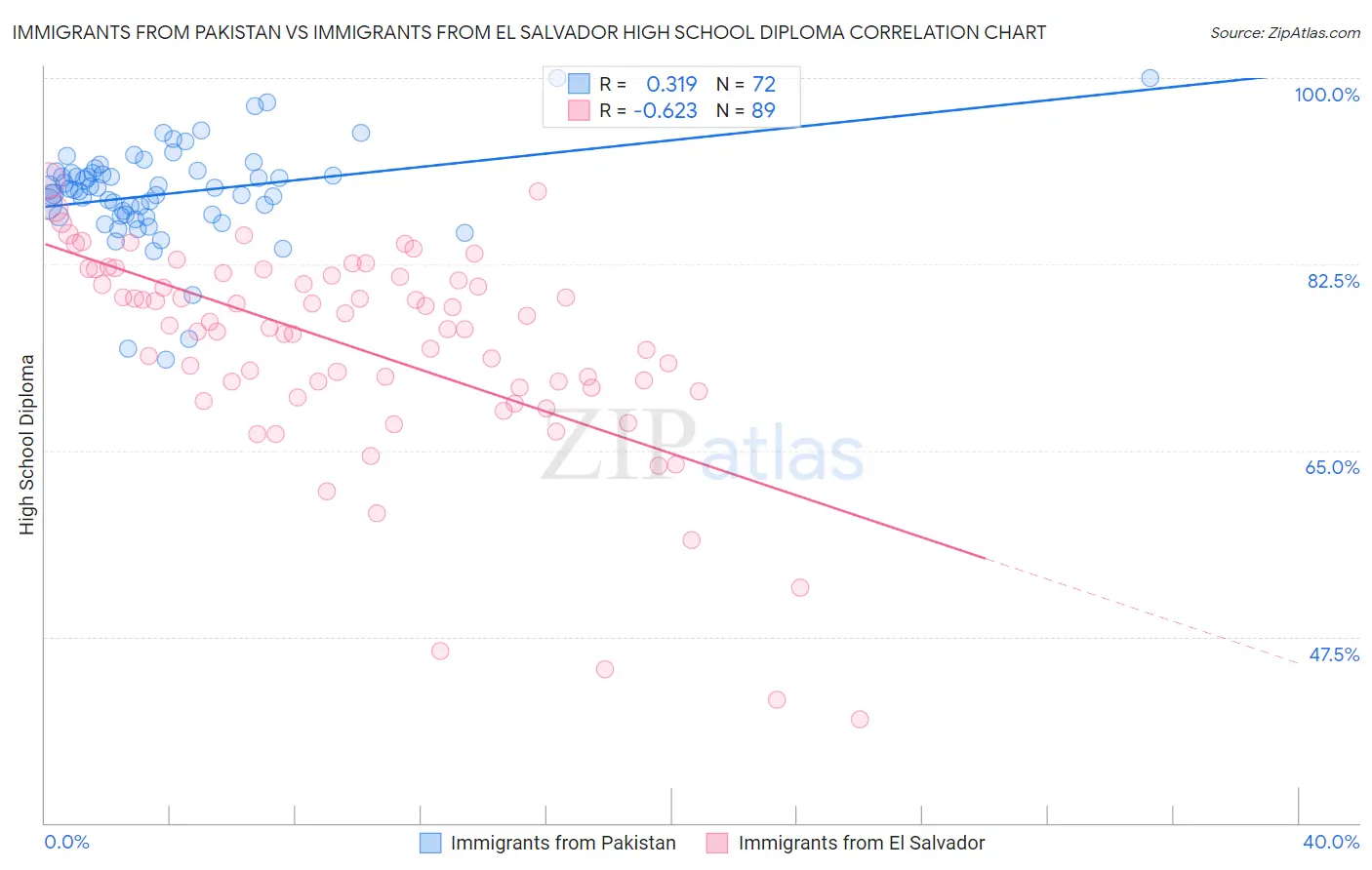 Immigrants from Pakistan vs Immigrants from El Salvador High School Diploma