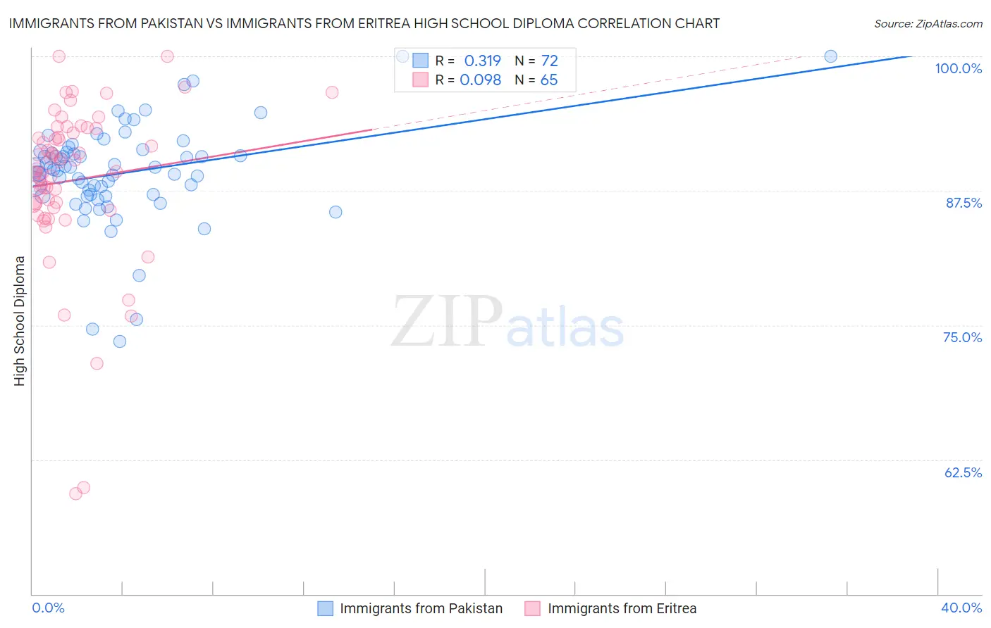 Immigrants from Pakistan vs Immigrants from Eritrea High School Diploma