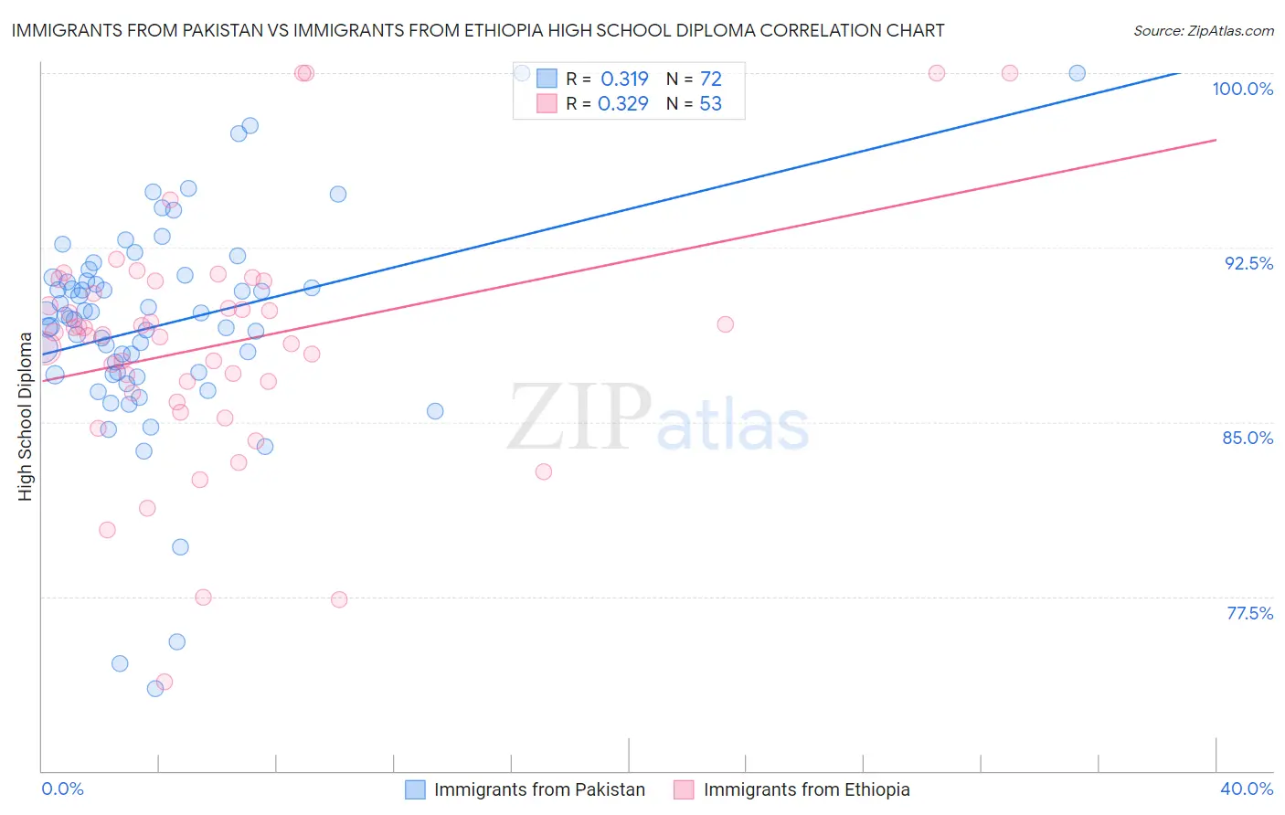 Immigrants from Pakistan vs Immigrants from Ethiopia High School Diploma