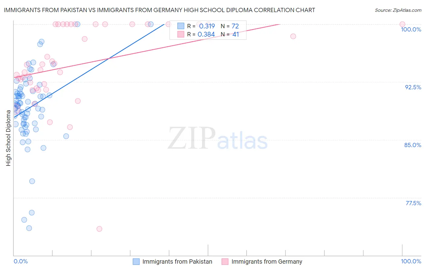 Immigrants from Pakistan vs Immigrants from Germany High School Diploma