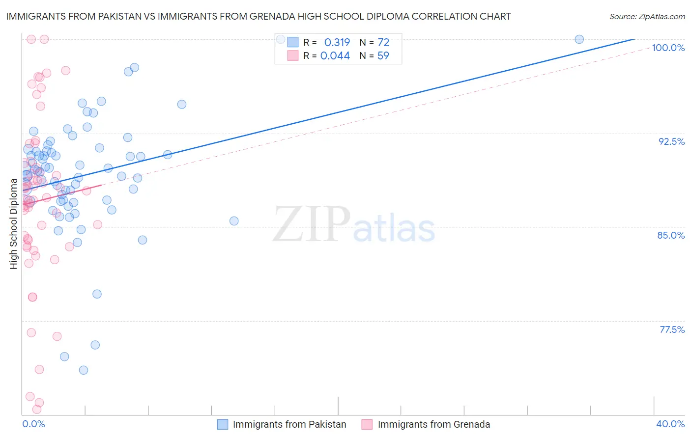 Immigrants from Pakistan vs Immigrants from Grenada High School Diploma