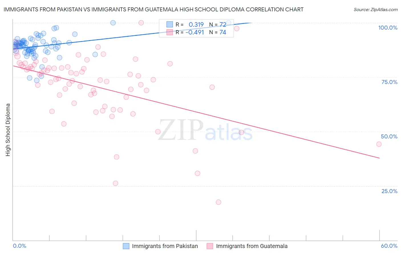 Immigrants from Pakistan vs Immigrants from Guatemala High School Diploma
