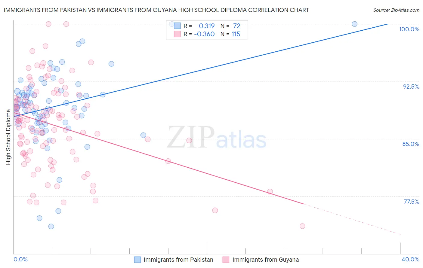 Immigrants from Pakistan vs Immigrants from Guyana High School Diploma