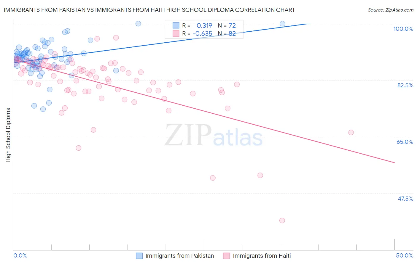 Immigrants from Pakistan vs Immigrants from Haiti High School Diploma