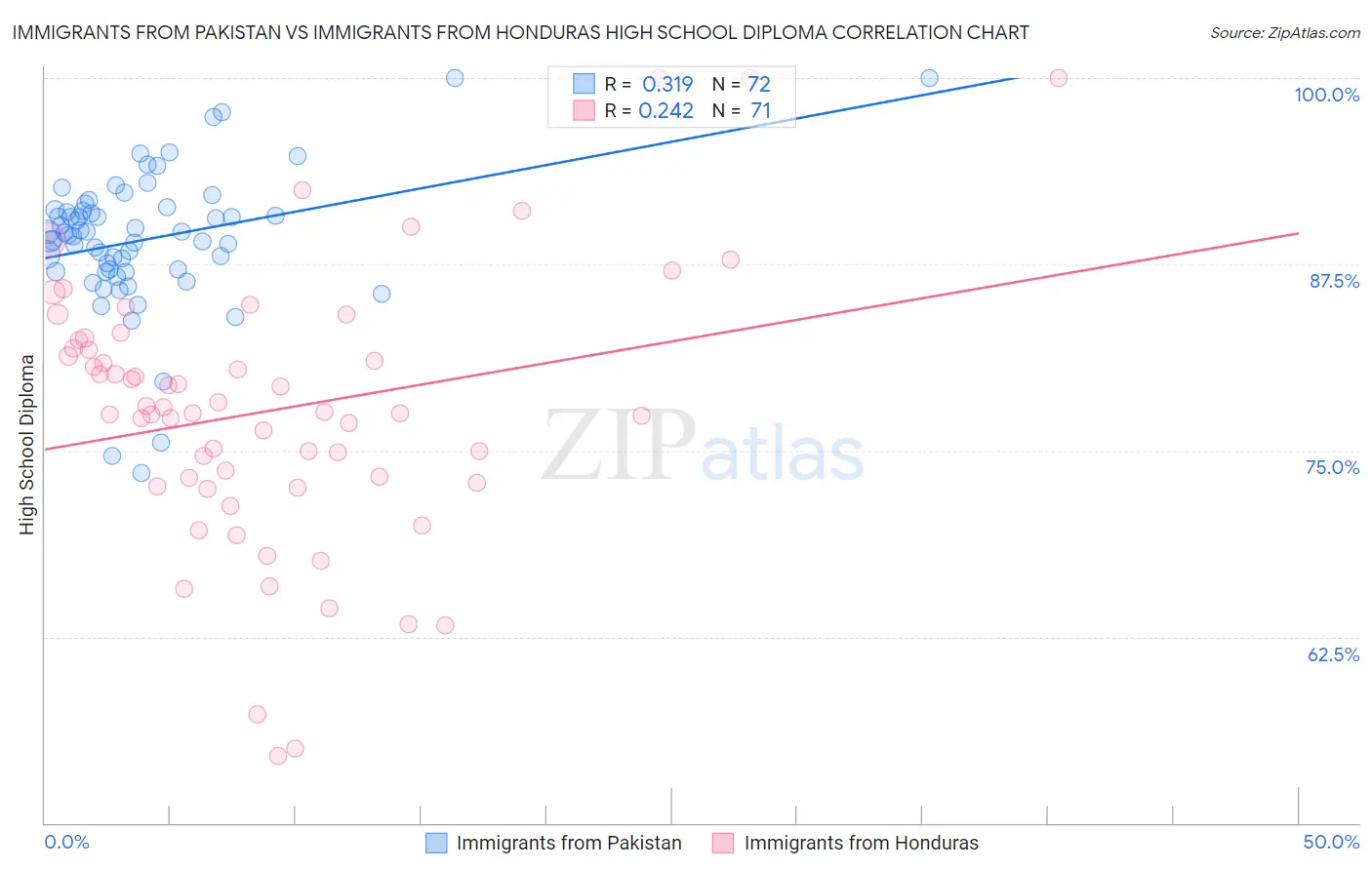 Immigrants from Pakistan vs Immigrants from Honduras High School Diploma