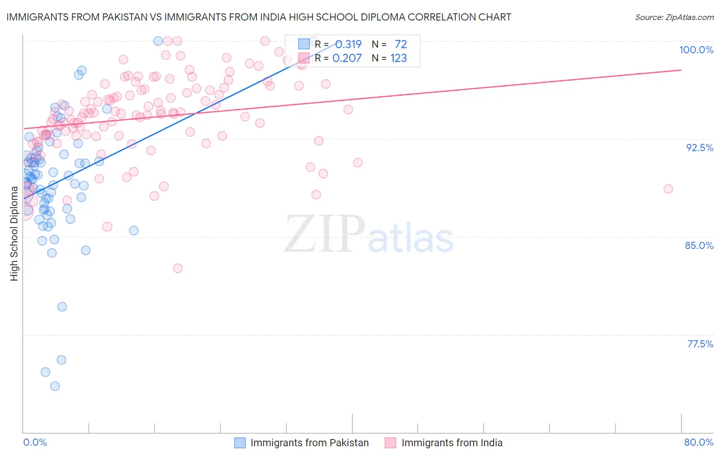 Immigrants from Pakistan vs Immigrants from India High School Diploma