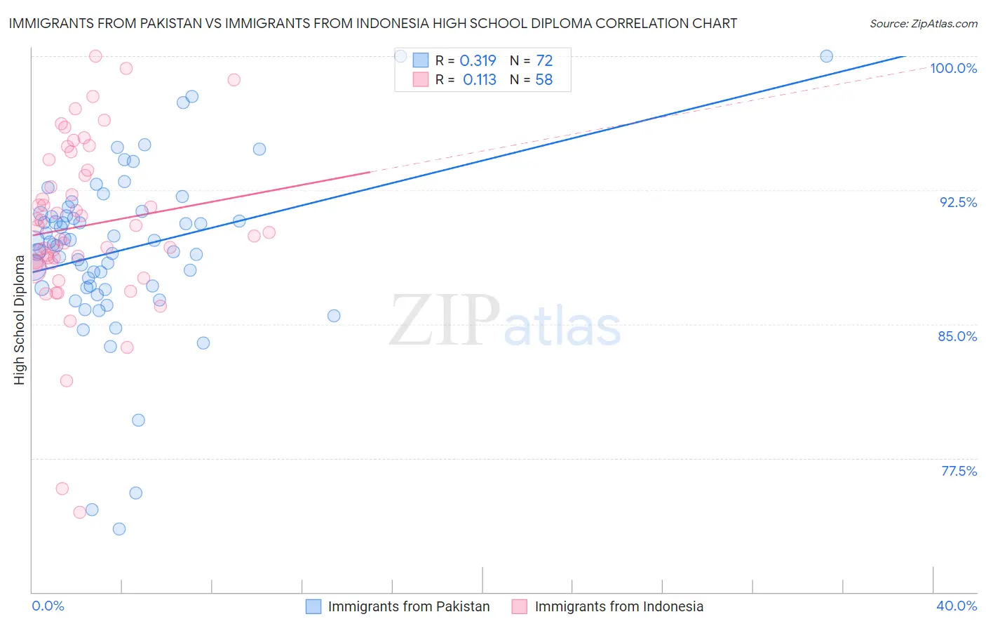 Immigrants from Pakistan vs Immigrants from Indonesia High School Diploma
