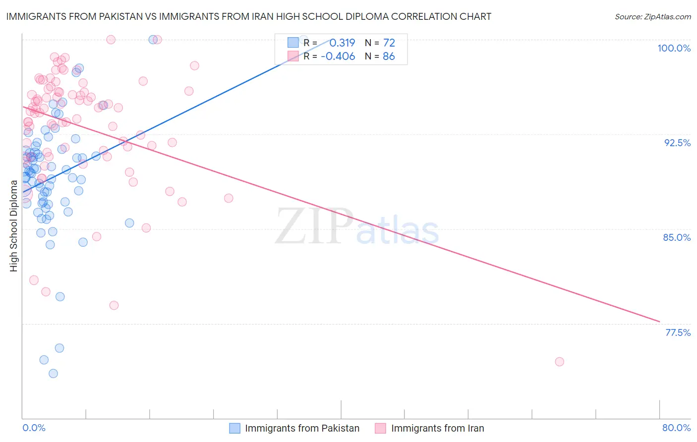 Immigrants from Pakistan vs Immigrants from Iran High School Diploma