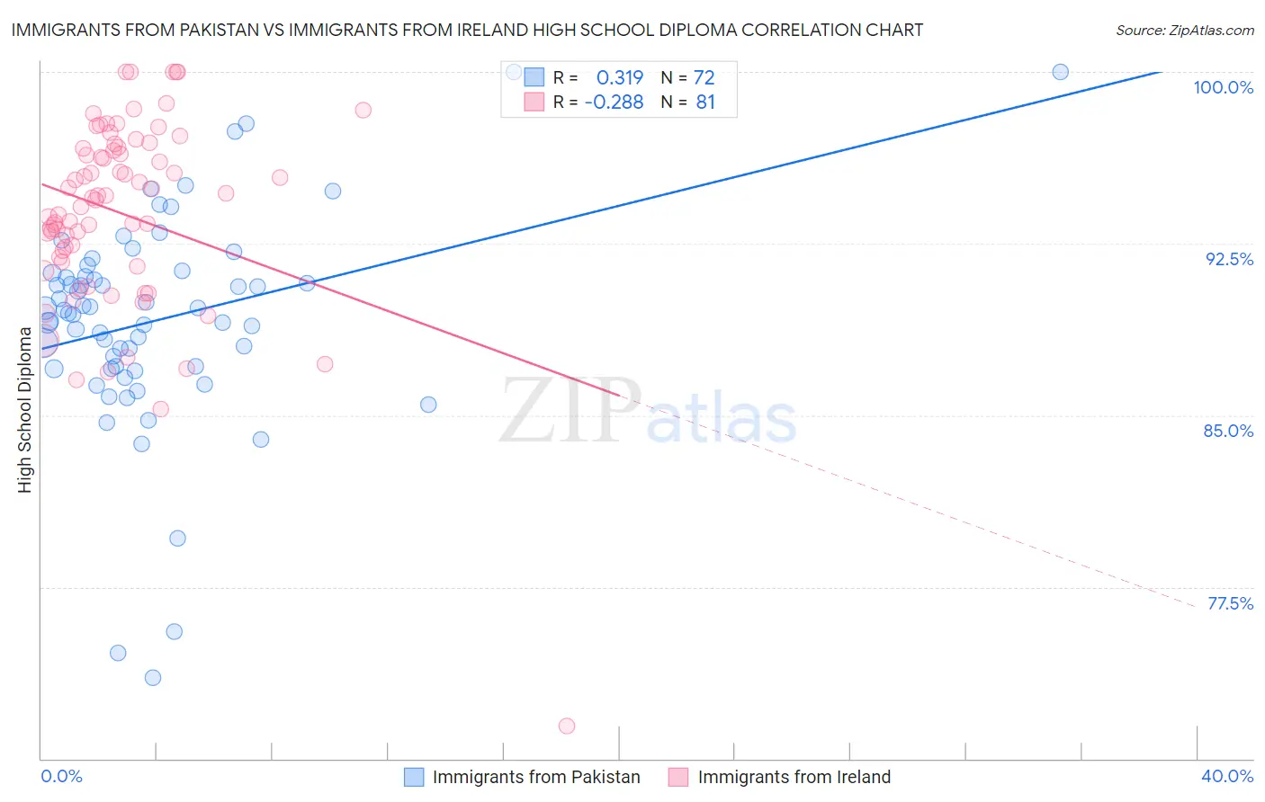 Immigrants from Pakistan vs Immigrants from Ireland High School Diploma
