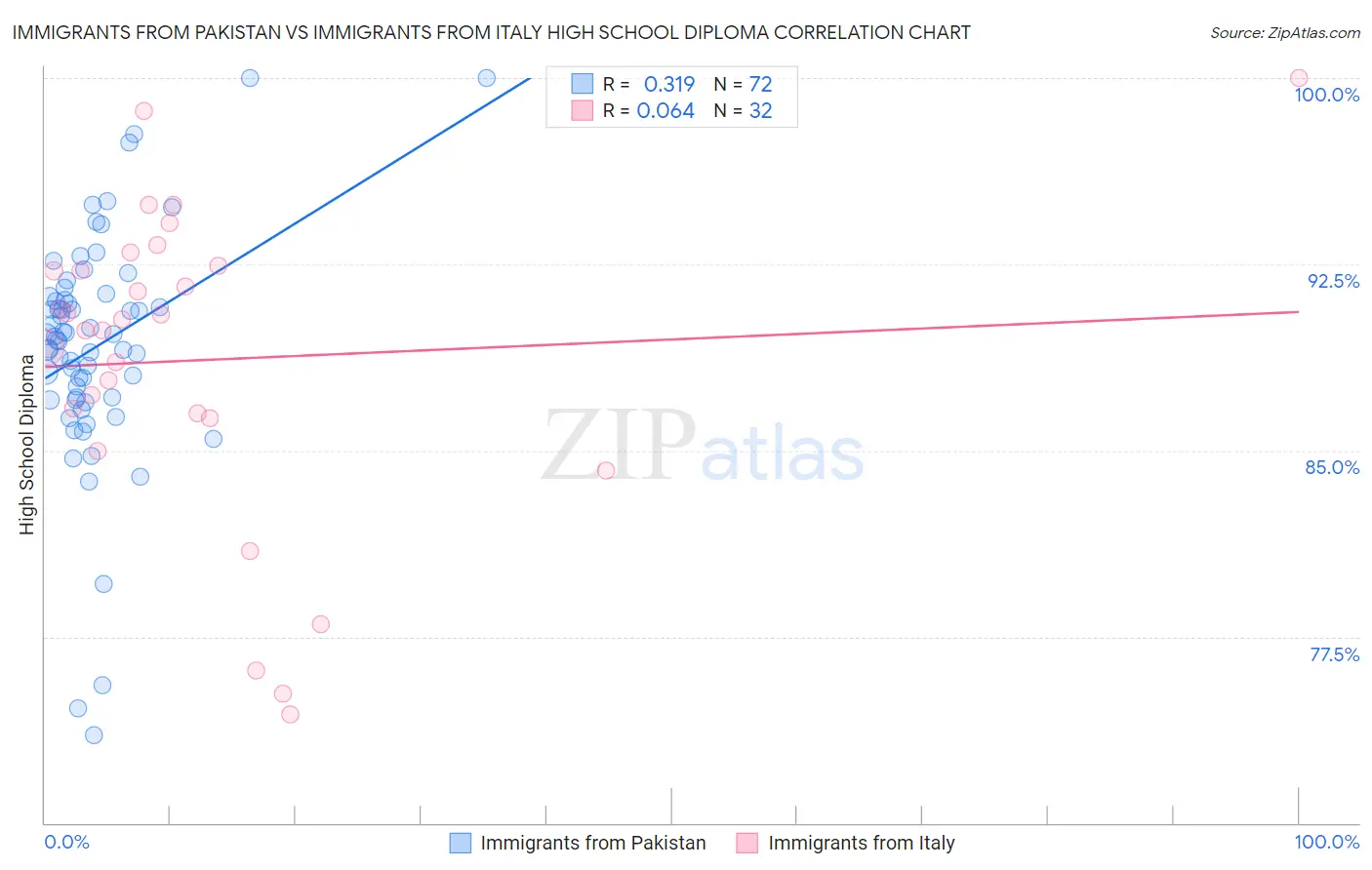 Immigrants from Pakistan vs Immigrants from Italy High School Diploma