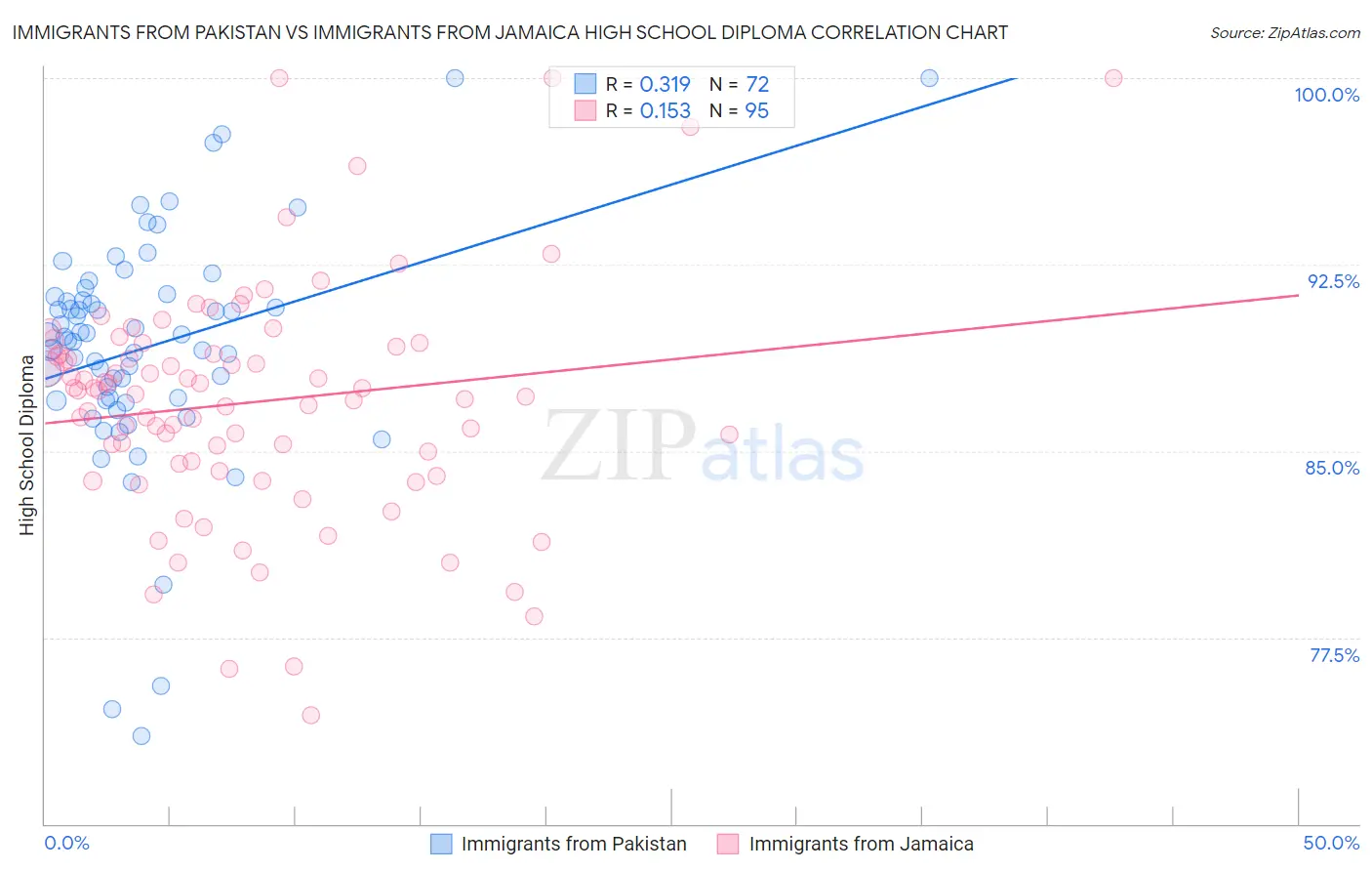 Immigrants from Pakistan vs Immigrants from Jamaica High School Diploma
