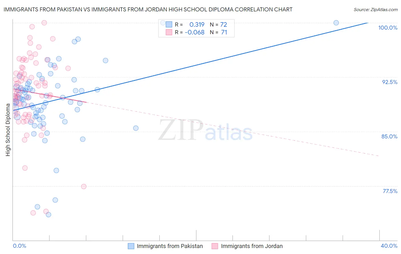 Immigrants from Pakistan vs Immigrants from Jordan High School Diploma