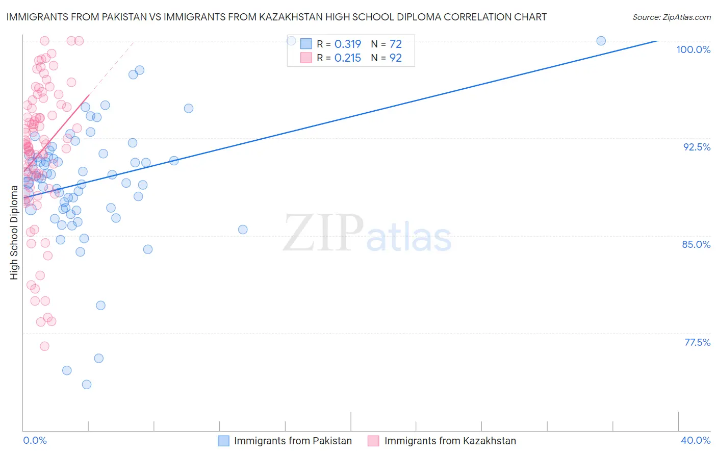 Immigrants from Pakistan vs Immigrants from Kazakhstan High School Diploma