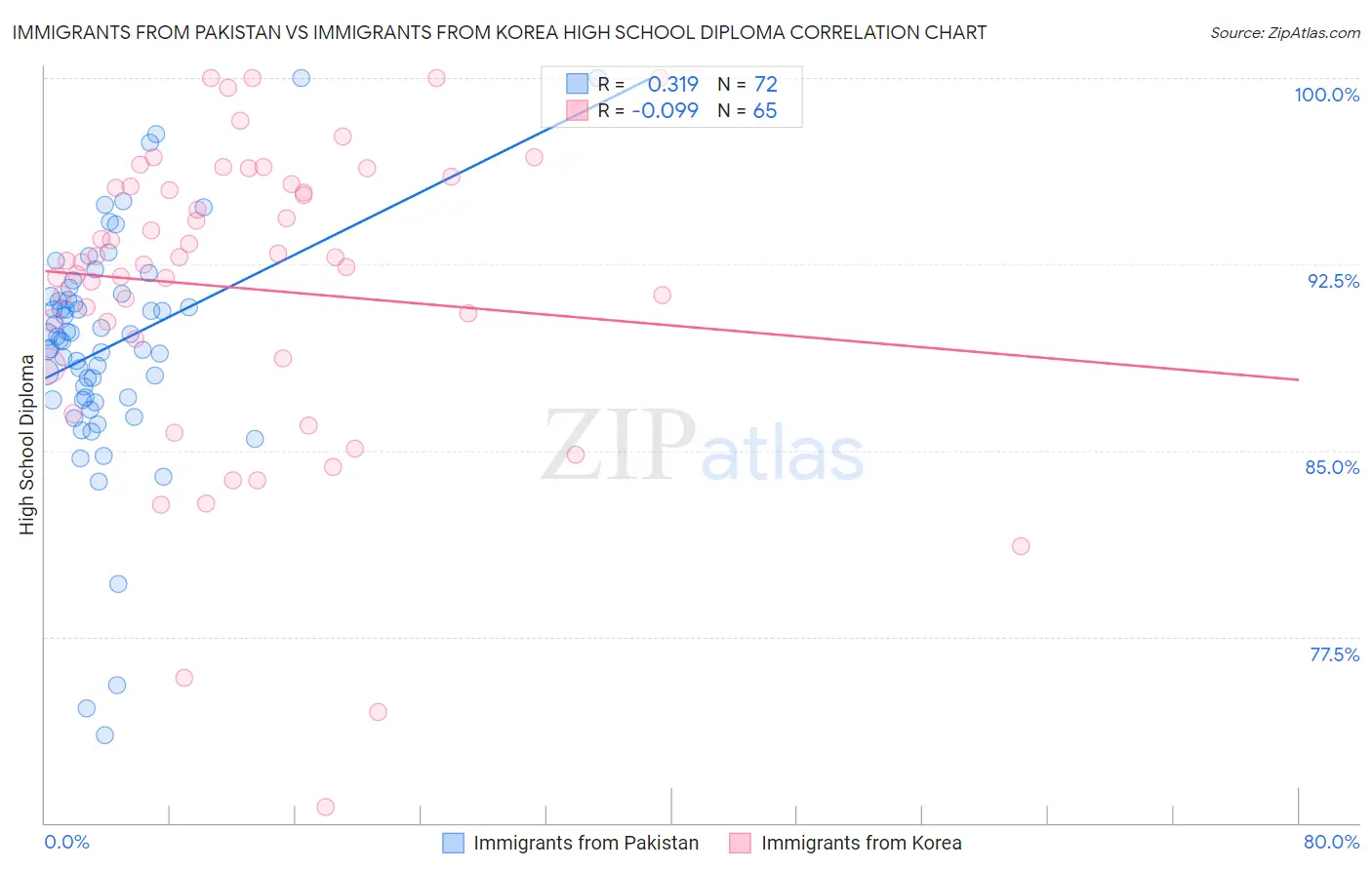 Immigrants from Pakistan vs Immigrants from Korea High School Diploma