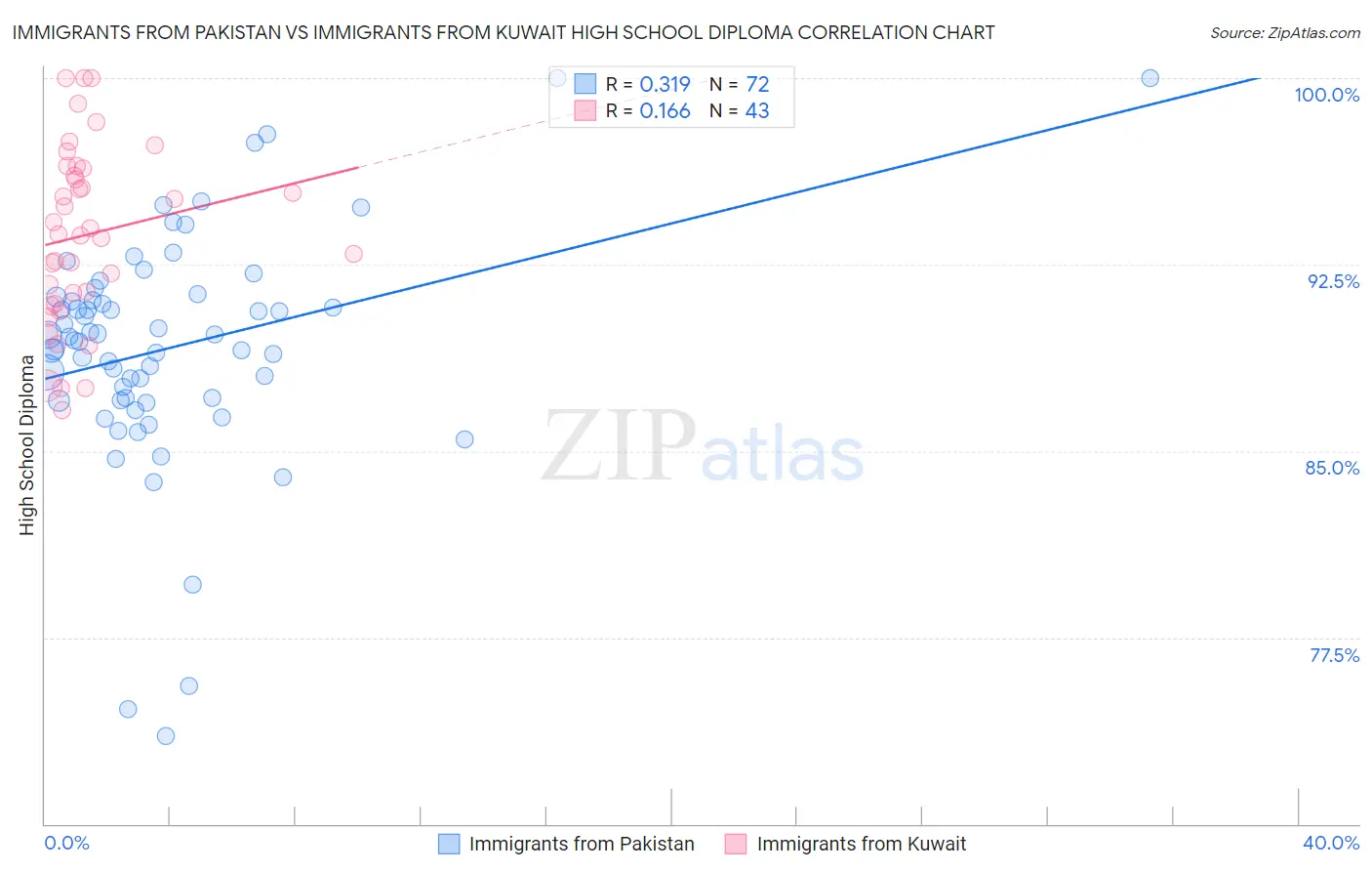Immigrants from Pakistan vs Immigrants from Kuwait High School Diploma