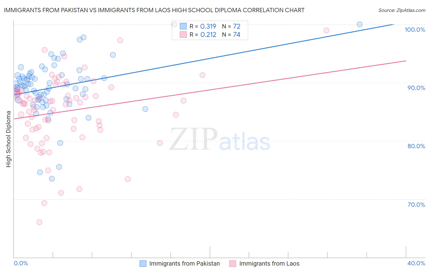 Immigrants from Pakistan vs Immigrants from Laos High School Diploma