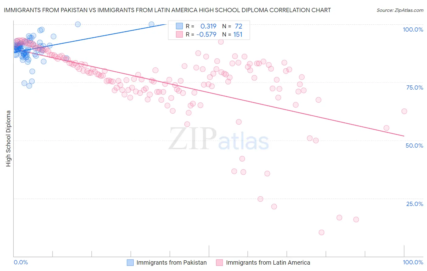 Immigrants from Pakistan vs Immigrants from Latin America High School Diploma