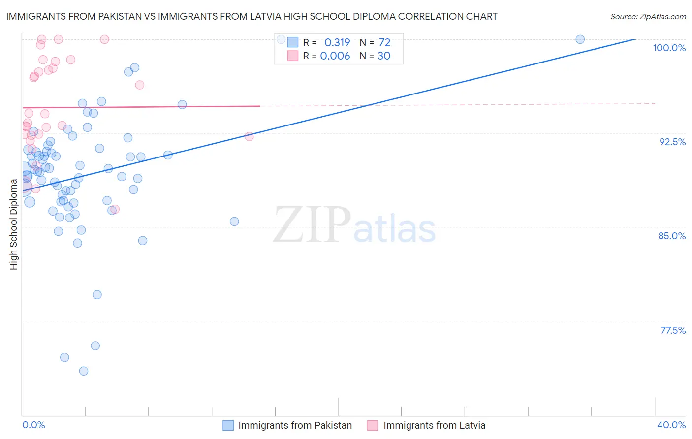 Immigrants from Pakistan vs Immigrants from Latvia High School Diploma