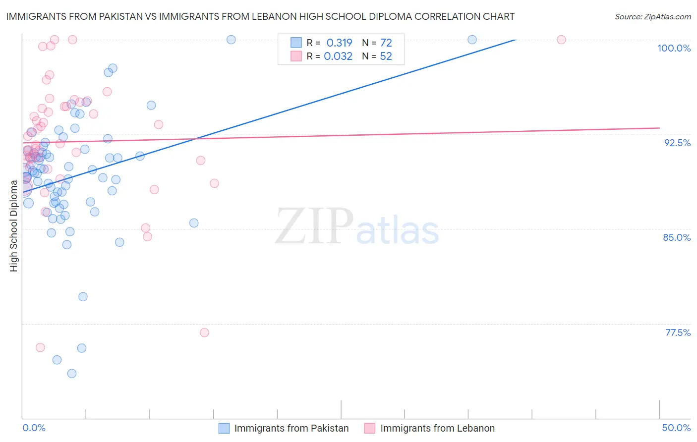Immigrants from Pakistan vs Immigrants from Lebanon High School Diploma