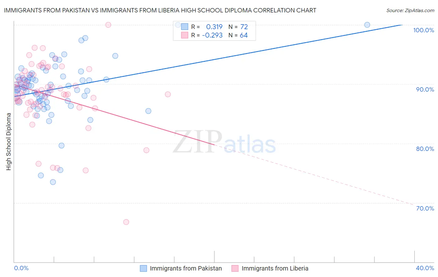 Immigrants from Pakistan vs Immigrants from Liberia High School Diploma