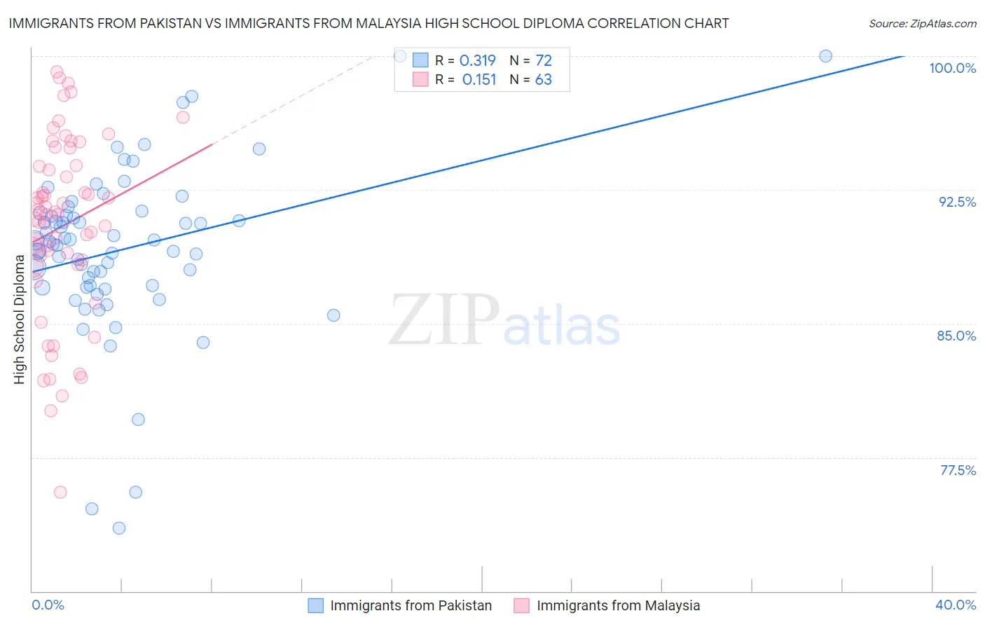 Immigrants from Pakistan vs Immigrants from Malaysia High School Diploma