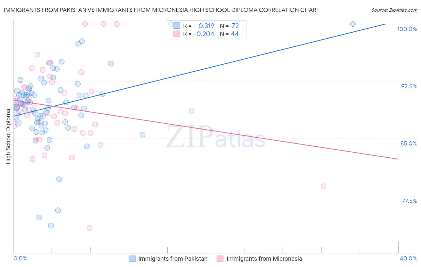 Immigrants from Pakistan vs Immigrants from Micronesia High School Diploma