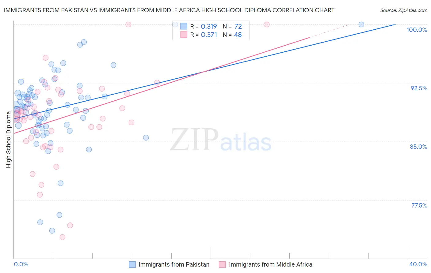 Immigrants from Pakistan vs Immigrants from Middle Africa High School Diploma