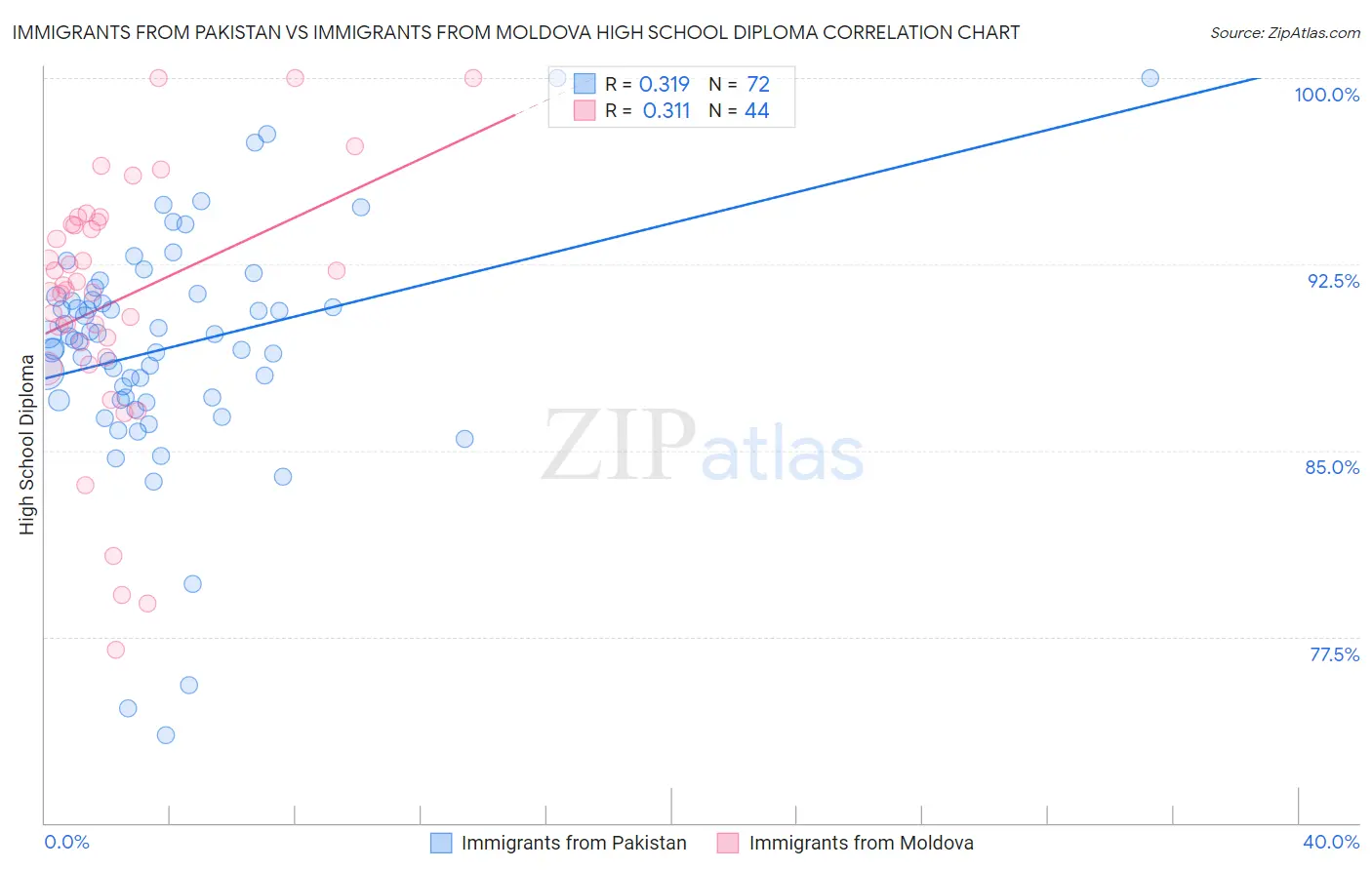 Immigrants from Pakistan vs Immigrants from Moldova High School Diploma