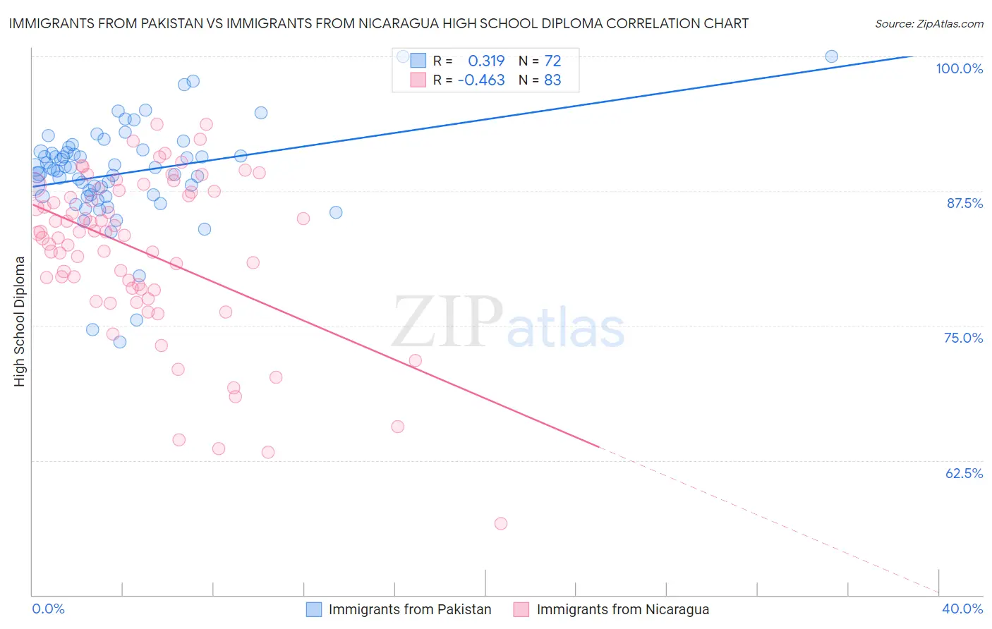 Immigrants from Pakistan vs Immigrants from Nicaragua High School Diploma