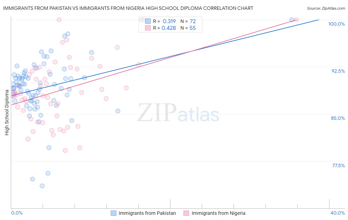 Immigrants from Pakistan vs Immigrants from Nigeria High School Diploma