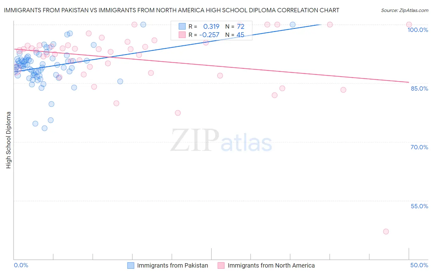 Immigrants from Pakistan vs Immigrants from North America High School Diploma