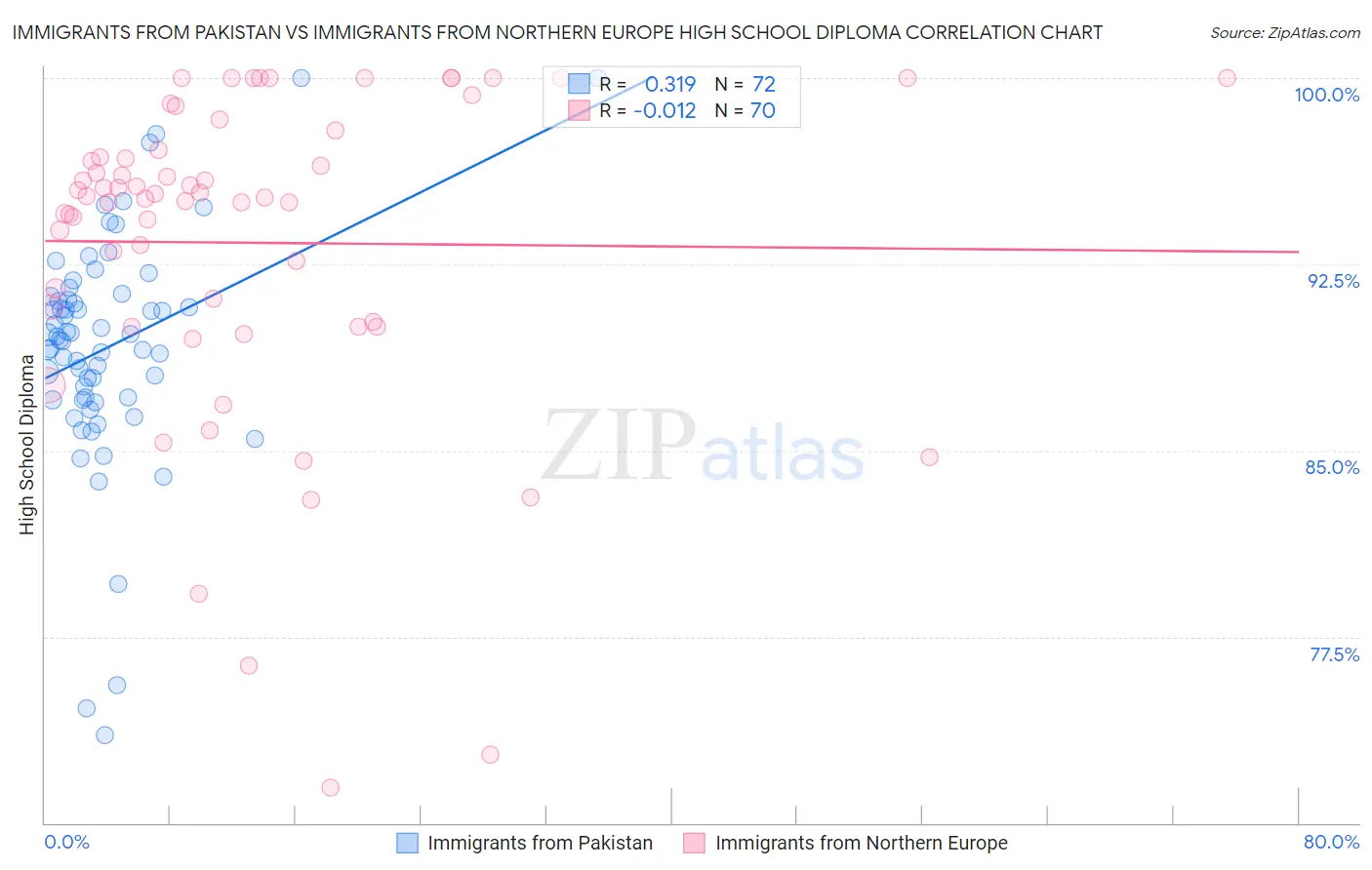 Immigrants from Pakistan vs Immigrants from Northern Europe High School Diploma