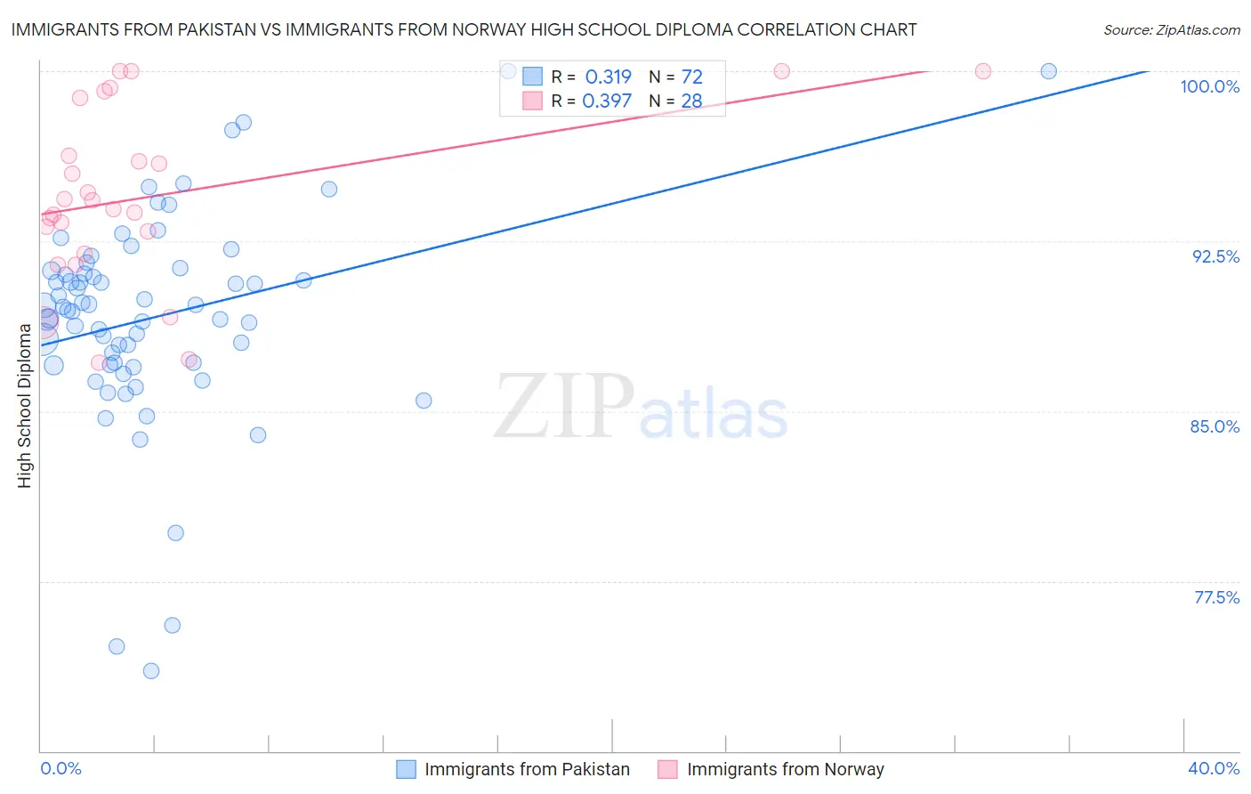 Immigrants from Pakistan vs Immigrants from Norway High School Diploma