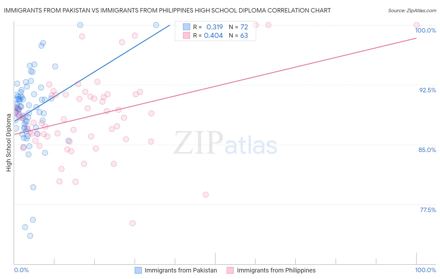 Immigrants from Pakistan vs Immigrants from Philippines High School Diploma
