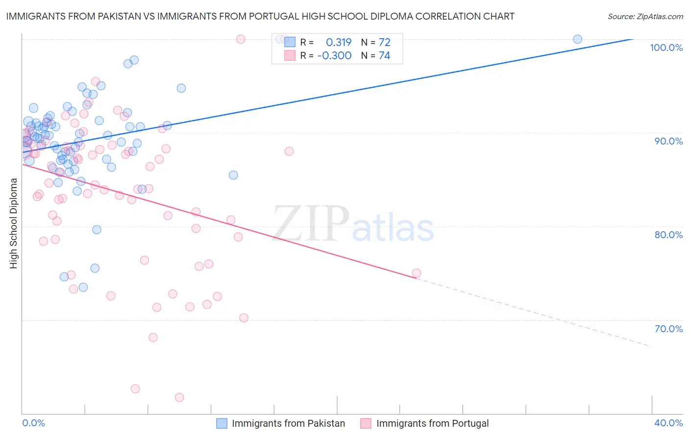Immigrants from Pakistan vs Immigrants from Portugal High School Diploma