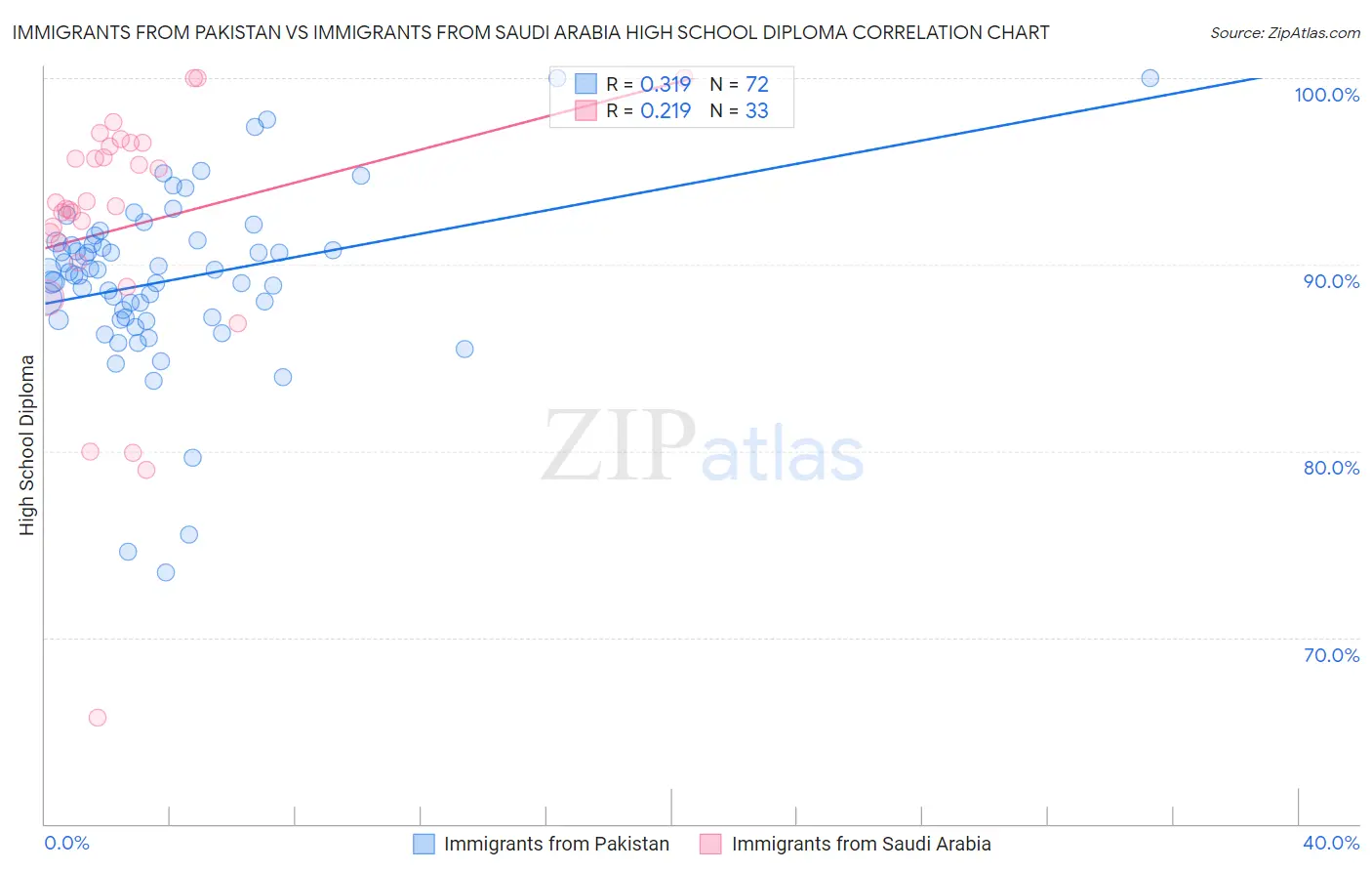 Immigrants from Pakistan vs Immigrants from Saudi Arabia High School Diploma