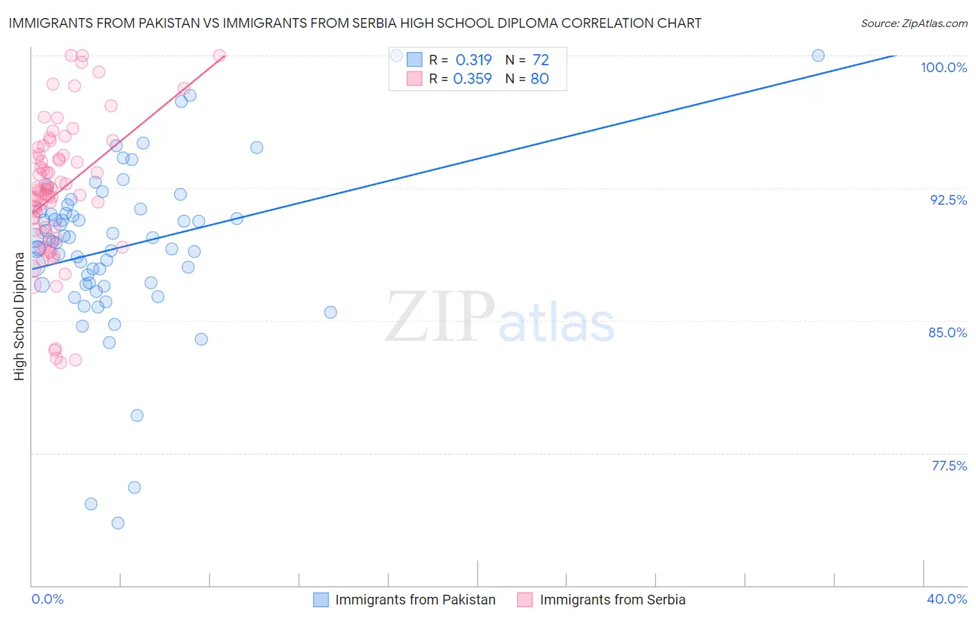 Immigrants from Pakistan vs Immigrants from Serbia High School Diploma