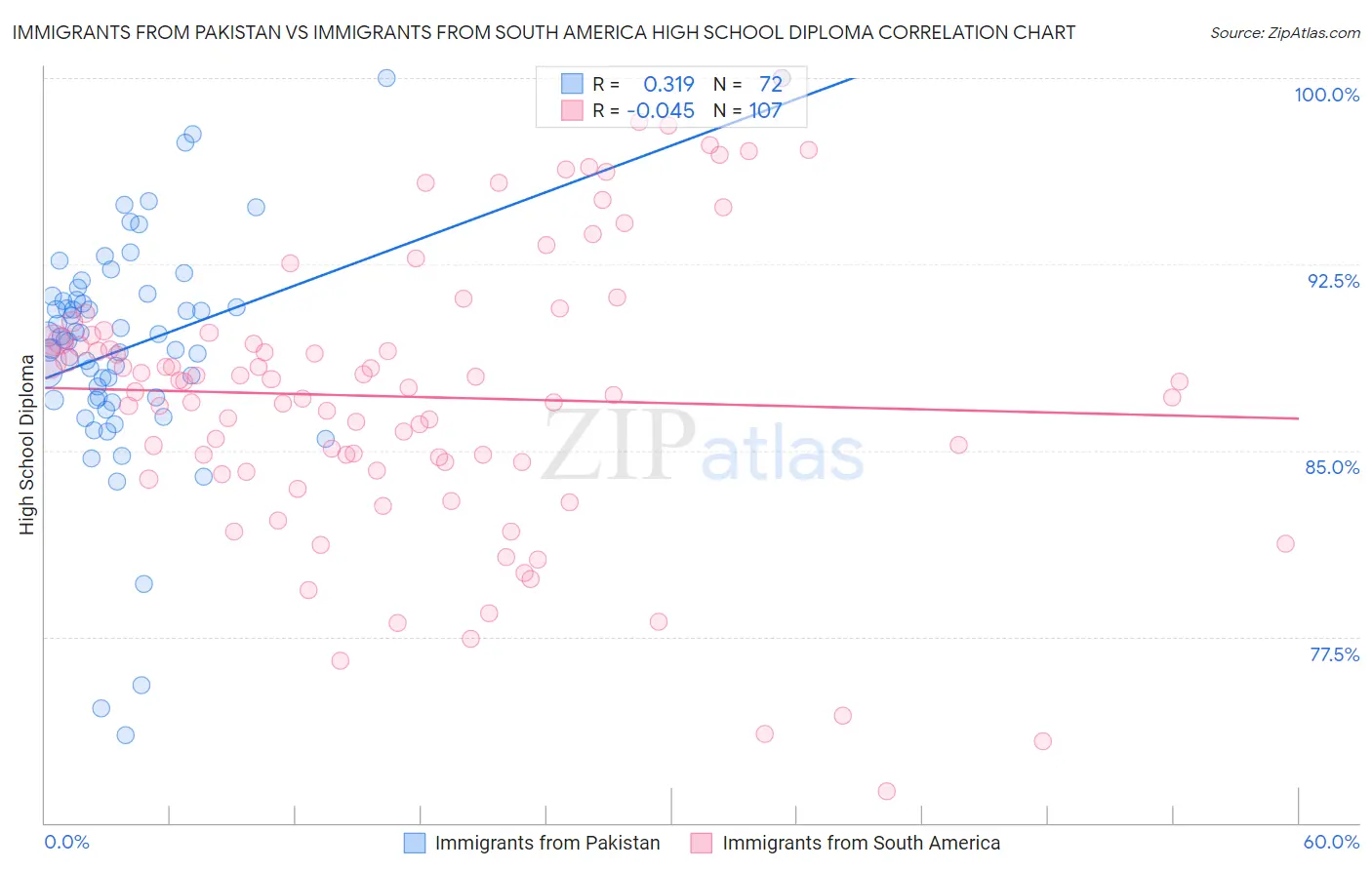 Immigrants from Pakistan vs Immigrants from South America High School Diploma