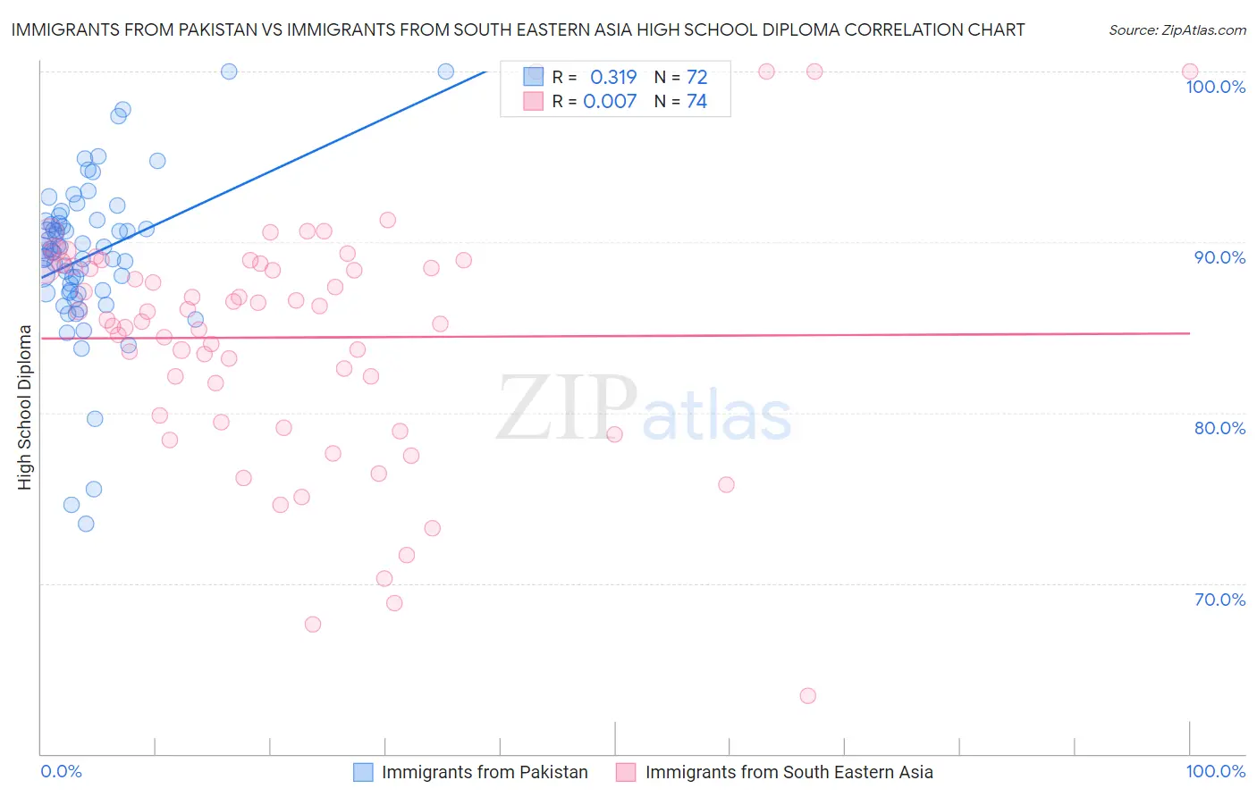 Immigrants from Pakistan vs Immigrants from South Eastern Asia High School Diploma