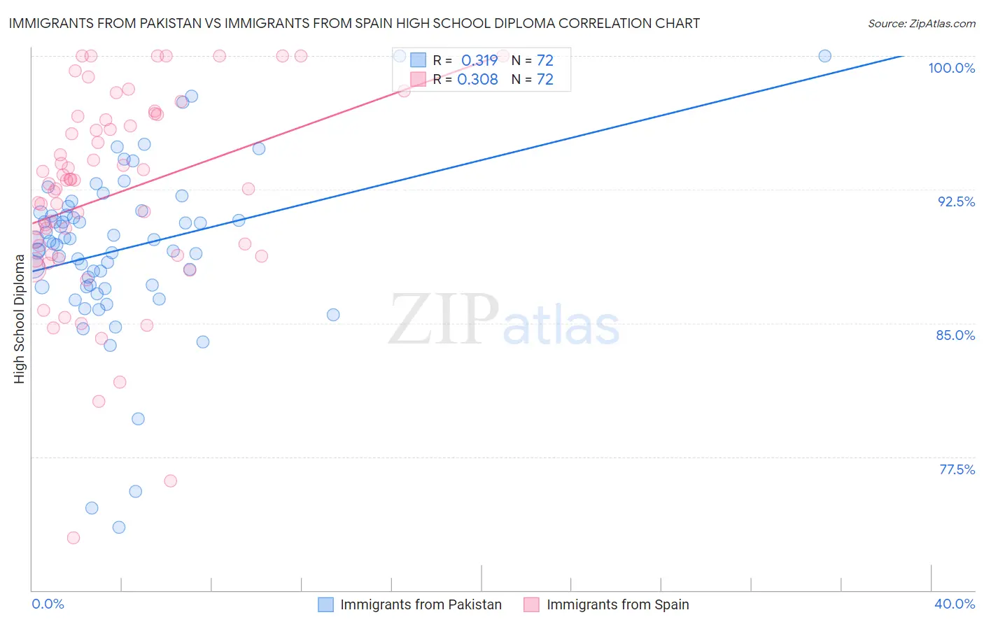 Immigrants from Pakistan vs Immigrants from Spain High School Diploma