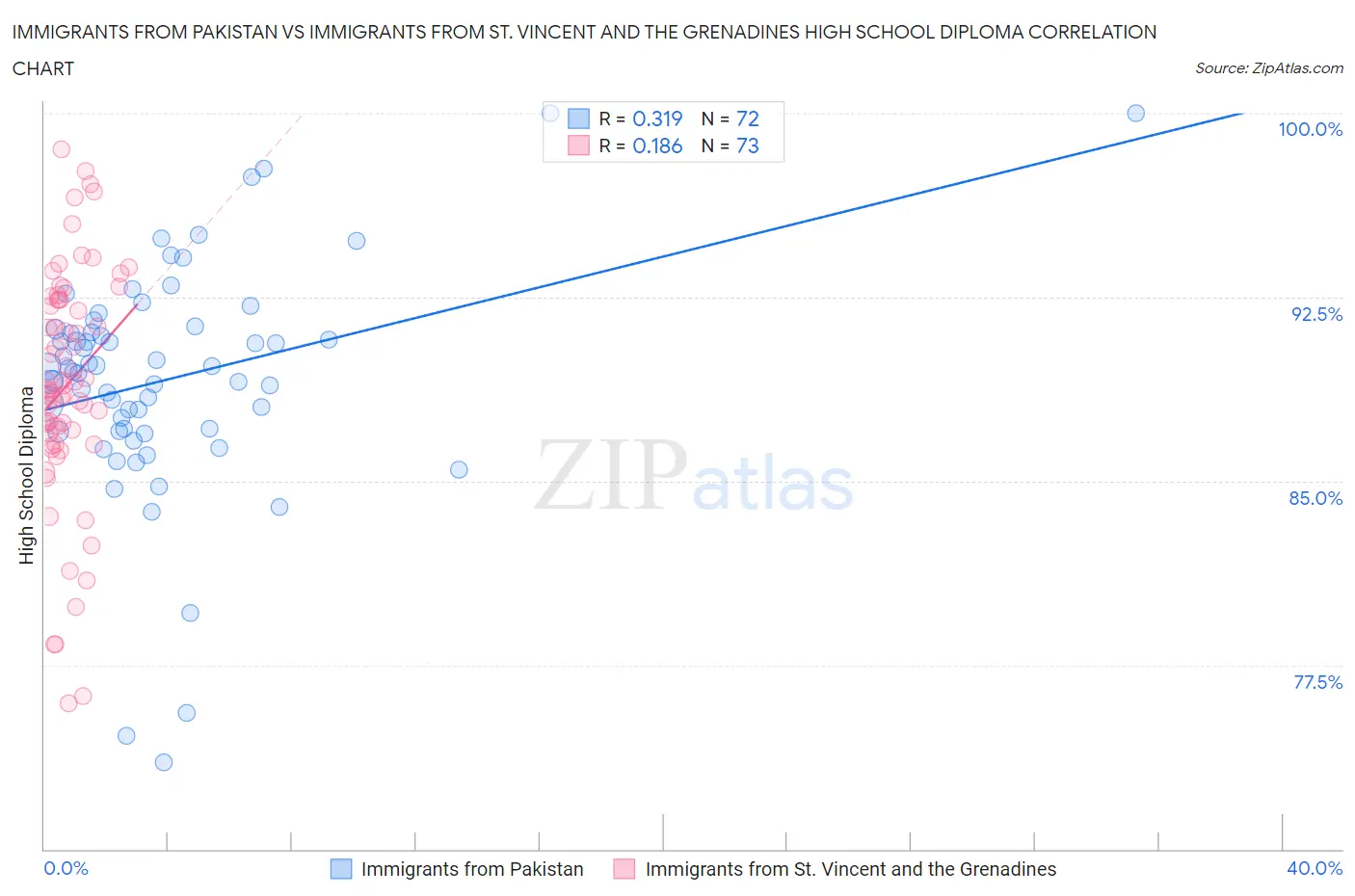 Immigrants from Pakistan vs Immigrants from St. Vincent and the Grenadines High School Diploma