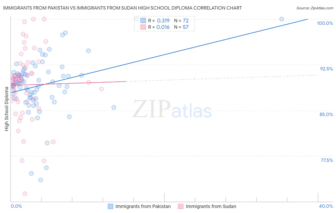 Immigrants from Pakistan vs Immigrants from Sudan High School Diploma