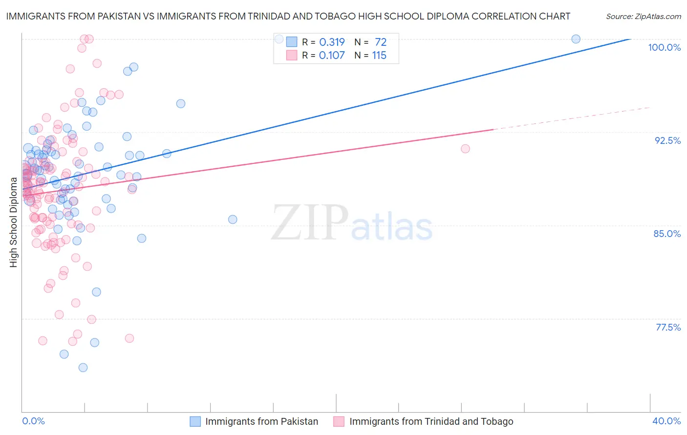 Immigrants from Pakistan vs Immigrants from Trinidad and Tobago High School Diploma