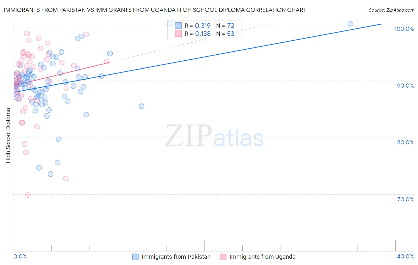 Immigrants from Pakistan vs Immigrants from Uganda High School Diploma