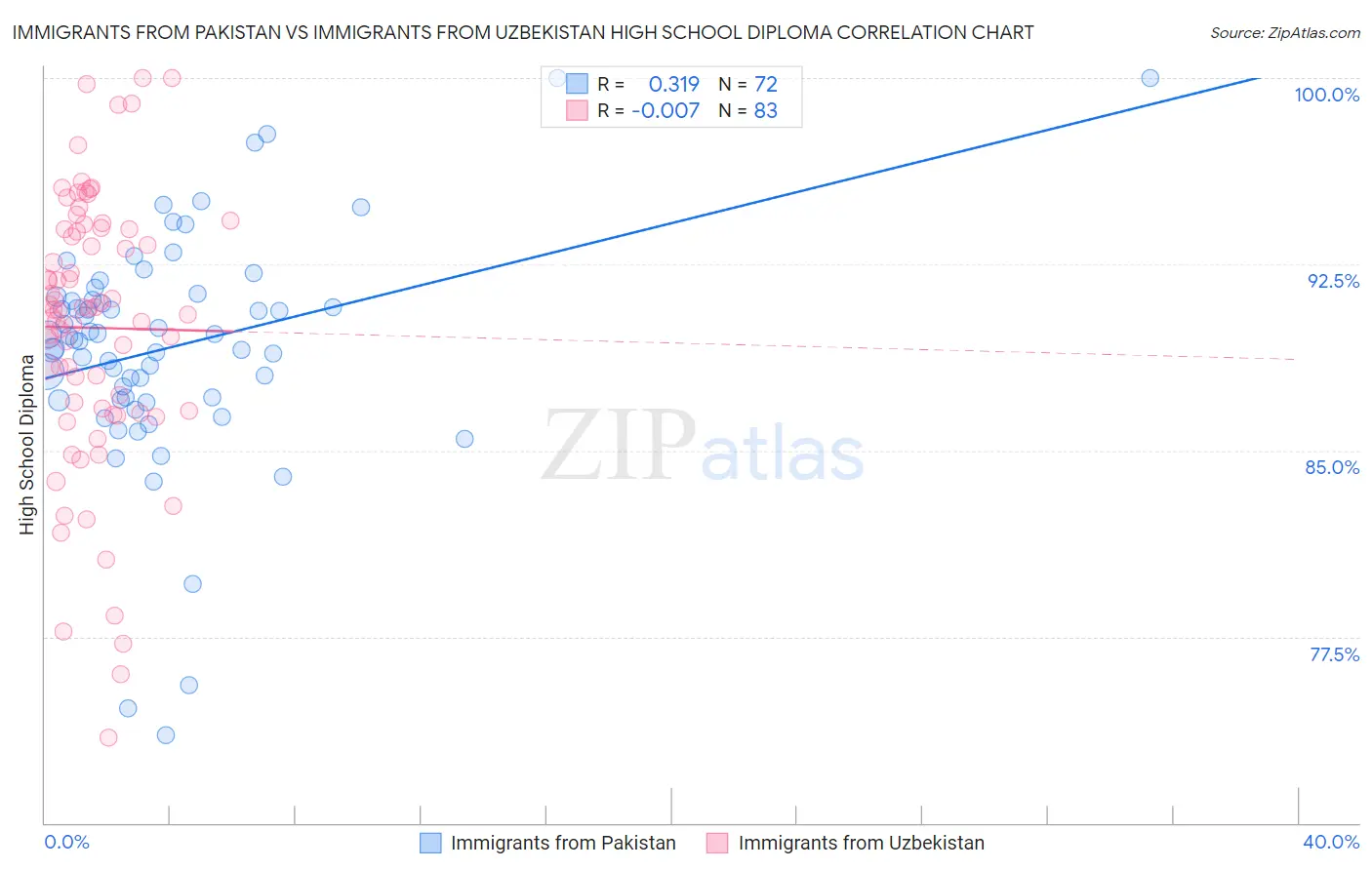 Immigrants from Pakistan vs Immigrants from Uzbekistan High School Diploma