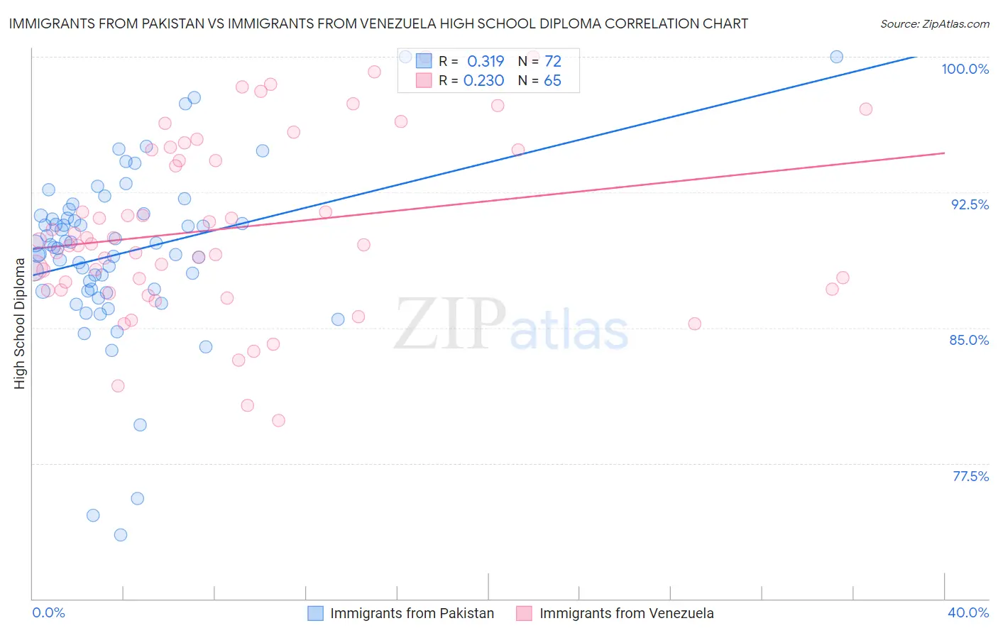 Immigrants from Pakistan vs Immigrants from Venezuela High School Diploma
