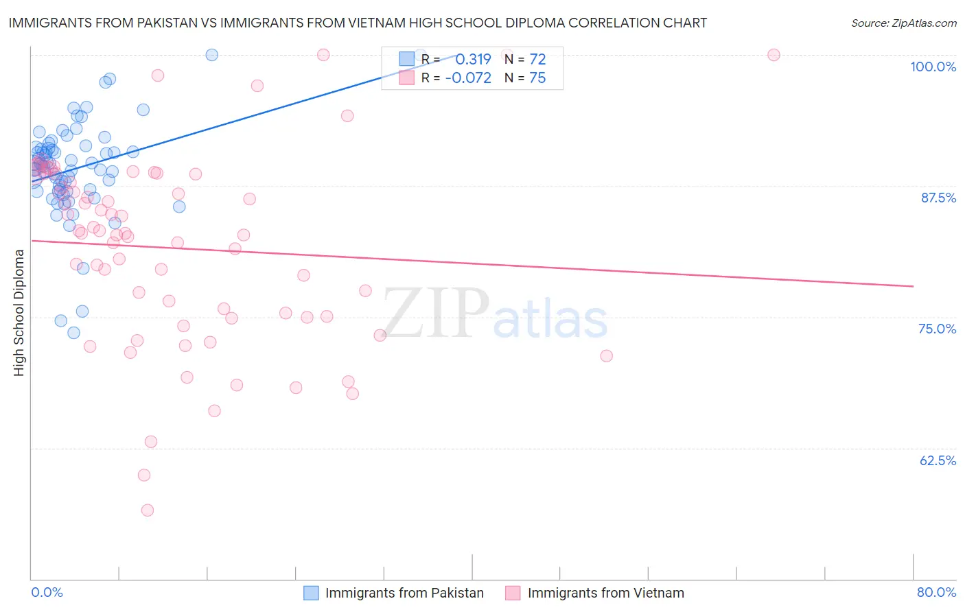 Immigrants from Pakistan vs Immigrants from Vietnam High School Diploma