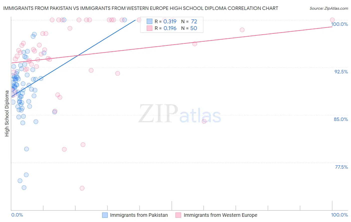Immigrants from Pakistan vs Immigrants from Western Europe High School Diploma