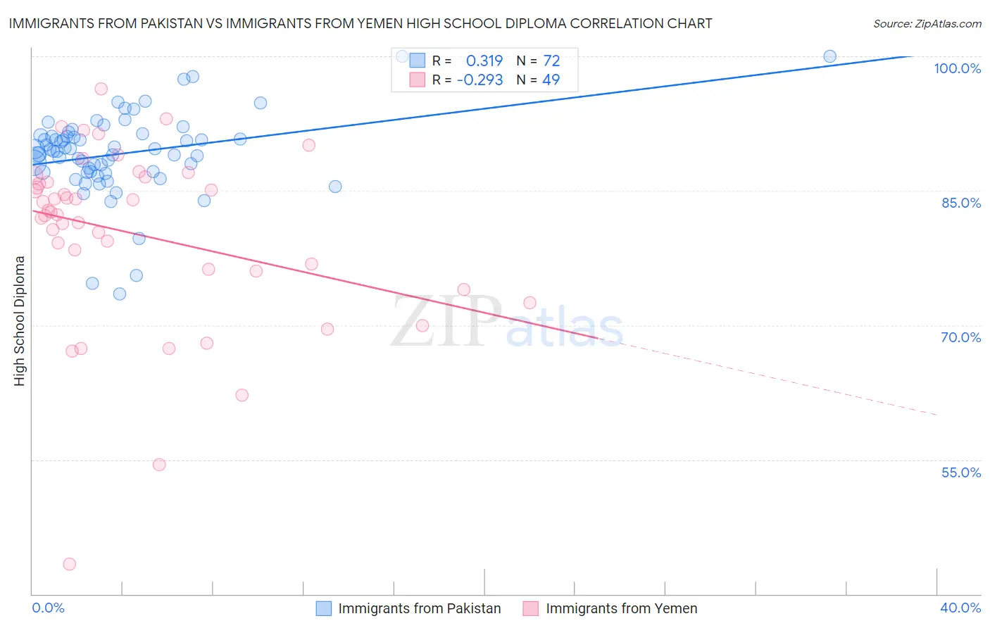 Immigrants from Pakistan vs Immigrants from Yemen High School Diploma