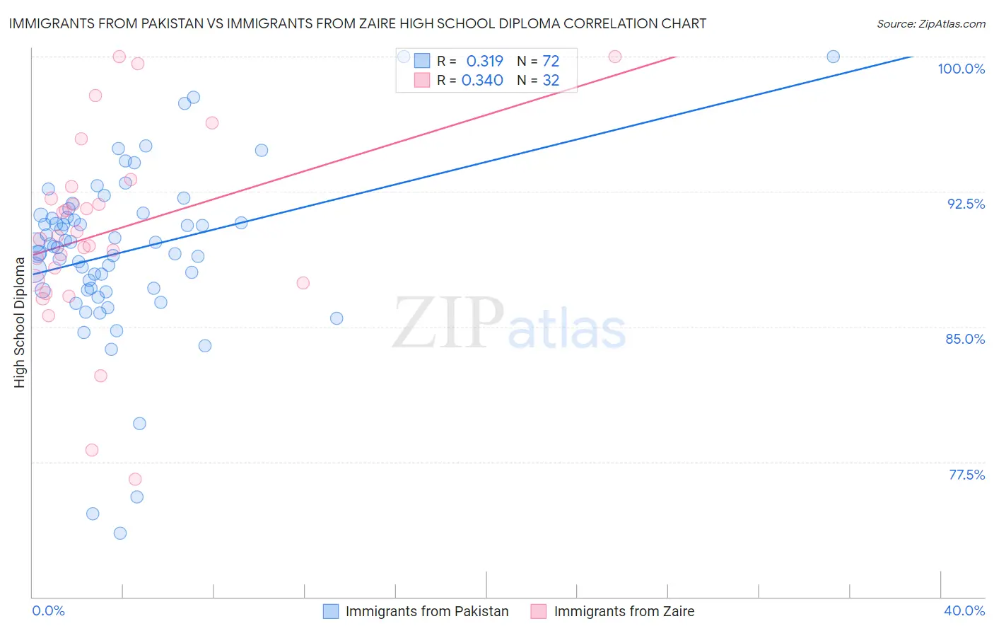 Immigrants from Pakistan vs Immigrants from Zaire High School Diploma